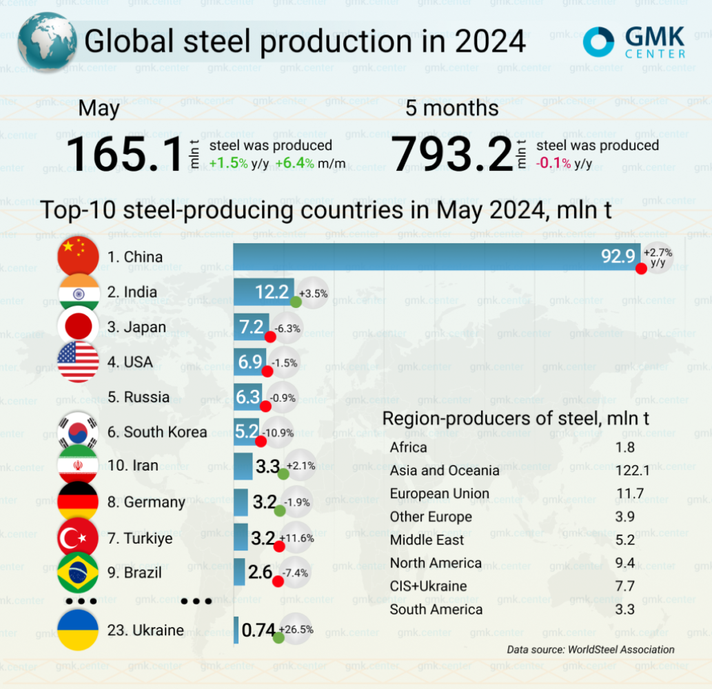 رتبه بندی تولید فولاد در جهان(2024): جایگاه ایران و بزرگترین شرکت ها