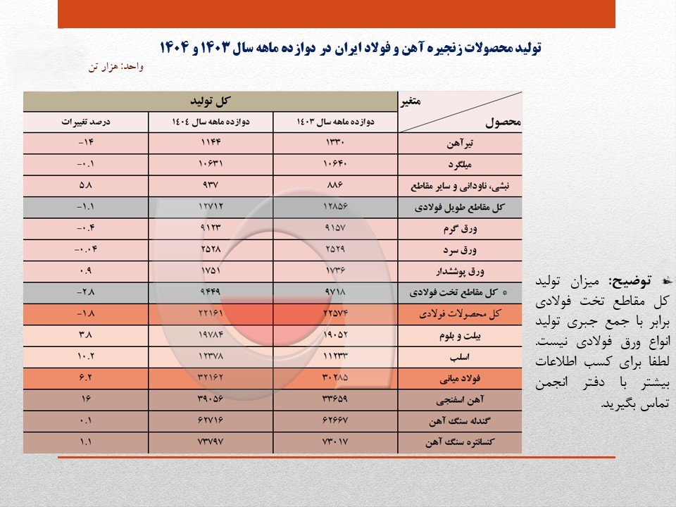 تحلیل جامع آمار تولید فولاد در سال 1404؛ از رشد آهن اسفنجی تا بحران محصولات فولادی