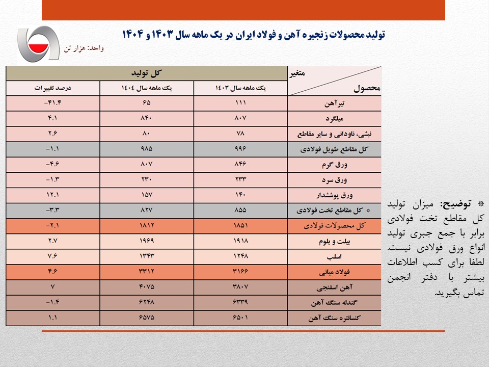 تحلیل گزارش سه ماهه فولاد 1404 ایران + آمار تولید، فروش و صادرات