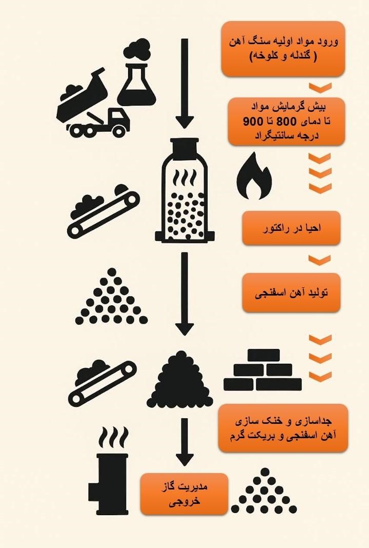 راکتور احیای آهن اسفنجی چیست؟ (3 تفاوت کلیدی روش DRI با روش سنتی)