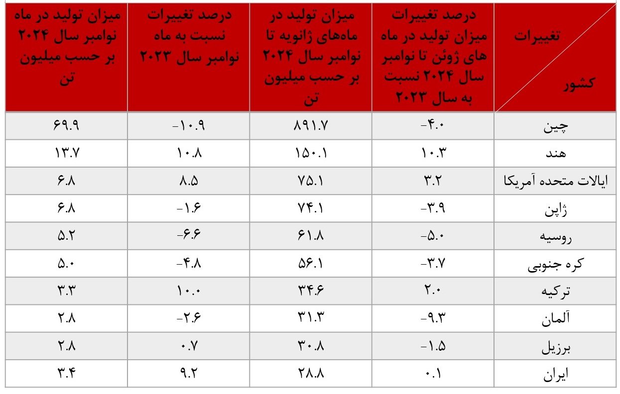 افت 0.1 درصدی تولید فولاد ایران در 11ماهه 2025؛ زنگ هشدار یا فرصتی استراتژیک برای مهندسان و معماران؟